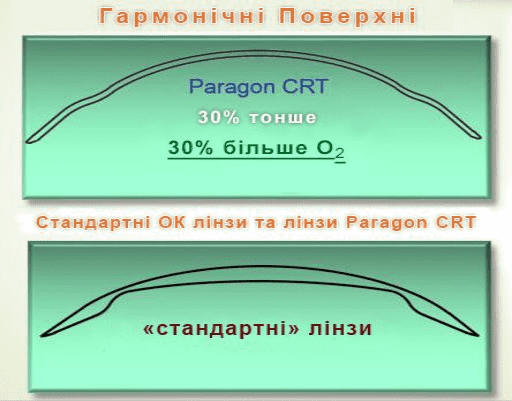 Опис лінз CRT 100